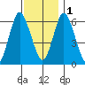 Tide chart for Cos Cob Harbor, Connecticut on 2022/12/1