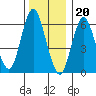 Tide chart for Cos Cob Harbor, Connecticut on 2022/12/20