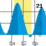 Tide chart for Cos Cob Harbor, Connecticut on 2022/12/21