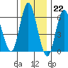 Tide chart for Cos Cob Harbor, Connecticut on 2022/12/22