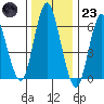 Tide chart for Cos Cob Harbor, Connecticut on 2022/12/23