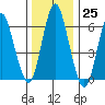 Tide chart for Cos Cob Harbor, Connecticut on 2022/12/25