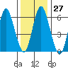 Tide chart for Cos Cob Harbor, Connecticut on 2022/12/27