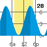 Tide chart for Cos Cob Harbor, Connecticut on 2022/12/28