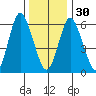 Tide chart for Cos Cob Harbor, Connecticut on 2022/12/30