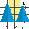 Tide chart for Cos Cob Harbor, Connecticut on 2022/12/31