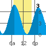 Tide chart for Cos Cob Harbor, Connecticut on 2022/12/3