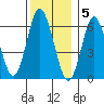 Tide chart for Cos Cob Harbor, Connecticut on 2022/12/5