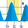 Tide chart for Cos Cob Harbor, Connecticut on 2022/12/6