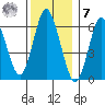 Tide chart for Cos Cob Harbor, Connecticut on 2022/12/7