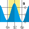 Tide chart for Cos Cob Harbor, Connecticut on 2022/12/9