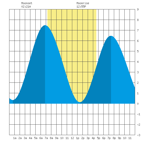 Tide Chart for 2023/01/1