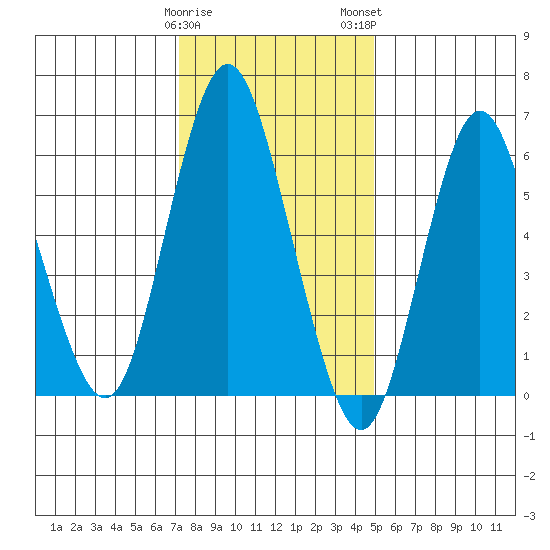 Tide Chart for 2023/01/20