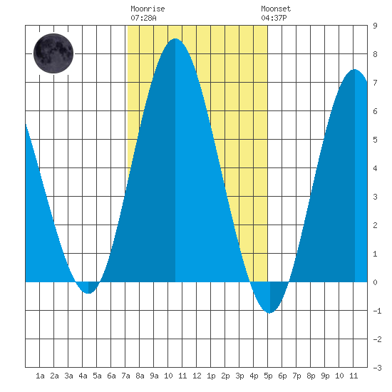 Tide Chart for 2023/01/21