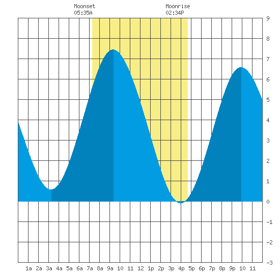 Tide Chart for 2023/01/4