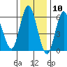 Tide chart for Cos Cob Harbor, Connecticut on 2024/01/10