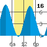 Tide chart for Cos Cob Harbor, Connecticut on 2024/01/16