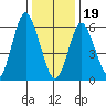 Tide chart for Cos Cob Harbor, Connecticut on 2024/01/19