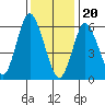 Tide chart for Cos Cob Harbor, Connecticut on 2024/01/20