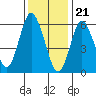 Tide chart for Cos Cob Harbor, Connecticut on 2024/01/21