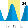 Tide chart for Cos Cob Harbor, Connecticut on 2024/01/24