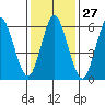 Tide chart for Cos Cob Harbor, Connecticut on 2024/01/27