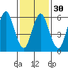 Tide chart for Cos Cob Harbor, Connecticut on 2024/01/30