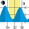 Tide chart for Cos Cob Harbor, Connecticut on 2024/01/3