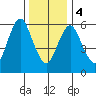 Tide chart for Cos Cob Harbor, Connecticut on 2024/01/4