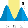 Tide chart for Cos Cob Harbor, Connecticut on 2024/01/5