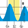 Tide chart for Cos Cob Harbor, Connecticut on 2024/01/8