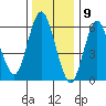 Tide chart for Cos Cob Harbor, Connecticut on 2024/01/9