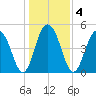 Tide chart for Cosgrove Bridge, Ashley River, South Carolina on 2021/01/4