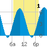 Tide chart for Cosgrove Bridge, Ashley River, South Carolina on 2023/09/1