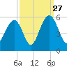 Tide chart for Cosgrove Bridge, South Carolina on 2024/09/27
