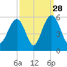 Tide chart for Cosgrove Bridge, South Carolina on 2024/09/28