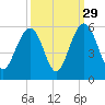 Tide chart for Cosgrove Bridge, South Carolina on 2024/09/29