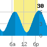 Tide chart for Cosgrove Bridge, South Carolina on 2024/09/30