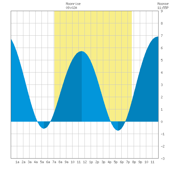 Tide chart for Cosgrove Bridge on 2025/04/01