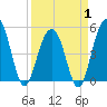 Tide chart for Cosgrove Bridge, South Carolina on 2025/04/1