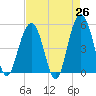 Tide chart for Cosgrove Bridge, South Carolina on 2025/04/26