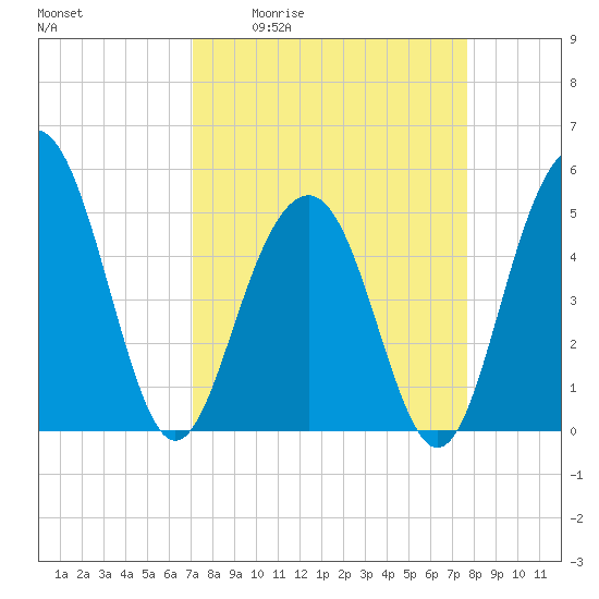 Tide chart for Cosgrove Bridge on 2025/04/02