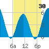 Tide chart for Cosgrove Bridge, South Carolina on 2025/04/30