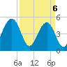Tide chart for Cosgrove Bridge, South Carolina on 2025/04/6