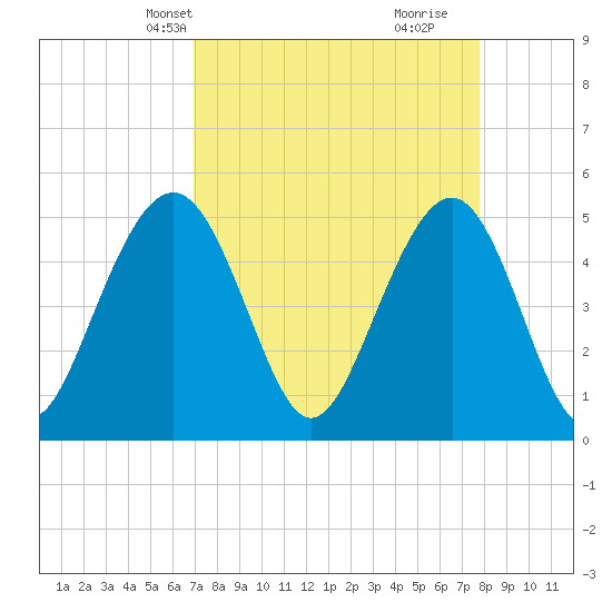 Tide chart for Cosgrove Bridge on 2025/04/08