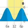 Tide chart for Cosgrove Bridge, South Carolina on 2025/04/8