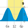 Tide chart for Cosgrove Bridge, South Carolina on 2025/04/9