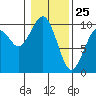 Tide chart for Cosmopolis, Chehalis River, Washington on 2021/01/25