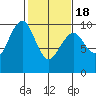Tide chart for Cosmopolis, Chehalis River, Washington on 2021/02/18