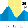 Tide chart for Cosmopolis, Chehalis River, Washington on 2021/02/20